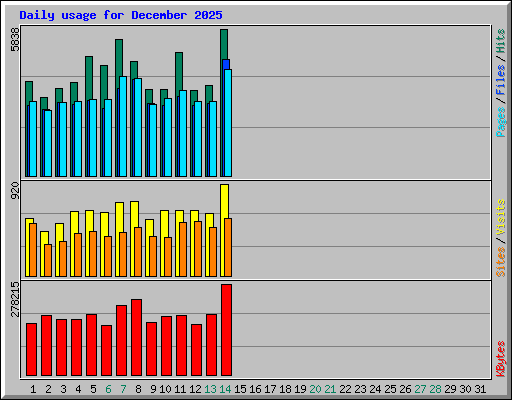 Daily usage for December 2025
