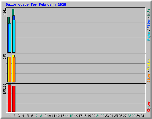 Daily usage for February 2026