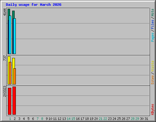 Daily usage for March 2026