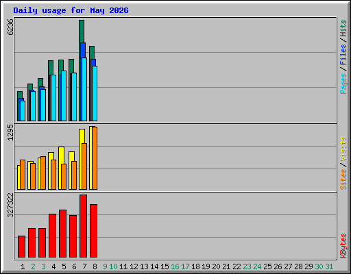 Daily usage for May 2026
