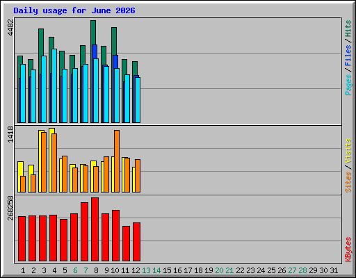 Daily usage for June 2026