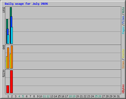 Daily usage for July 2026