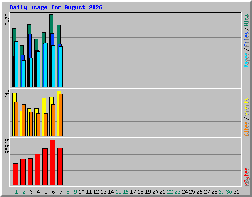 Daily usage for August 2026