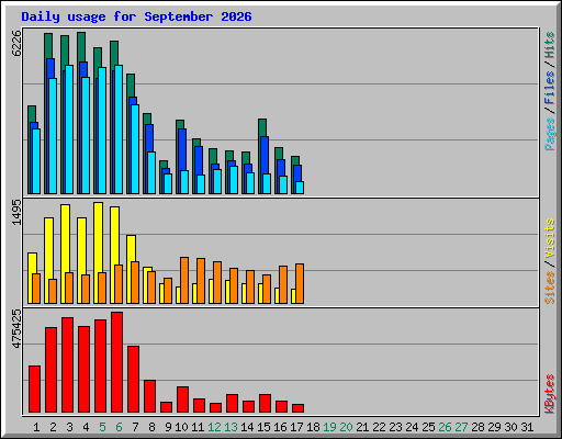 Daily usage for September 2026