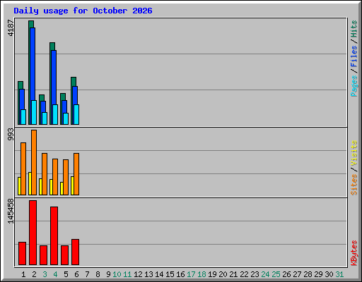 Daily usage for October 2026