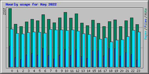Hourly usage for May 2022