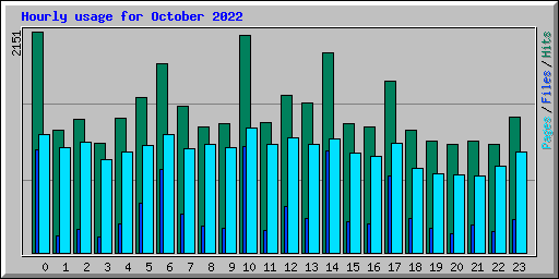 Hourly usage for October 2022