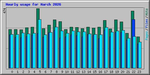 Hourly usage for March 2026