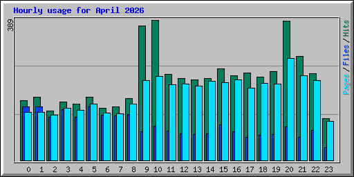 Hourly usage for April 2026