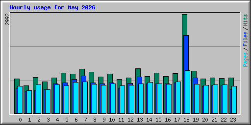 Hourly usage for May 2026