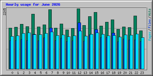 Hourly usage for June 2026
