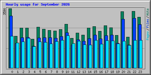 Hourly usage for September 2026