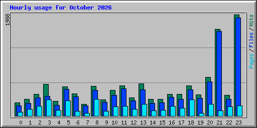 Hourly usage for October 2026