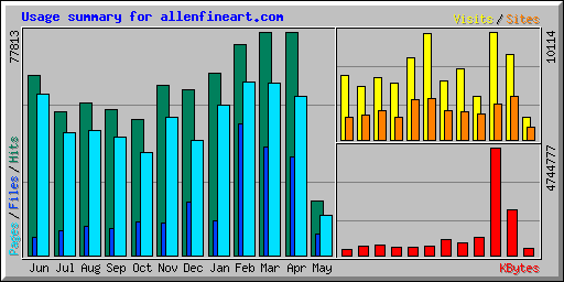 Usage summary for allenfineart.com
